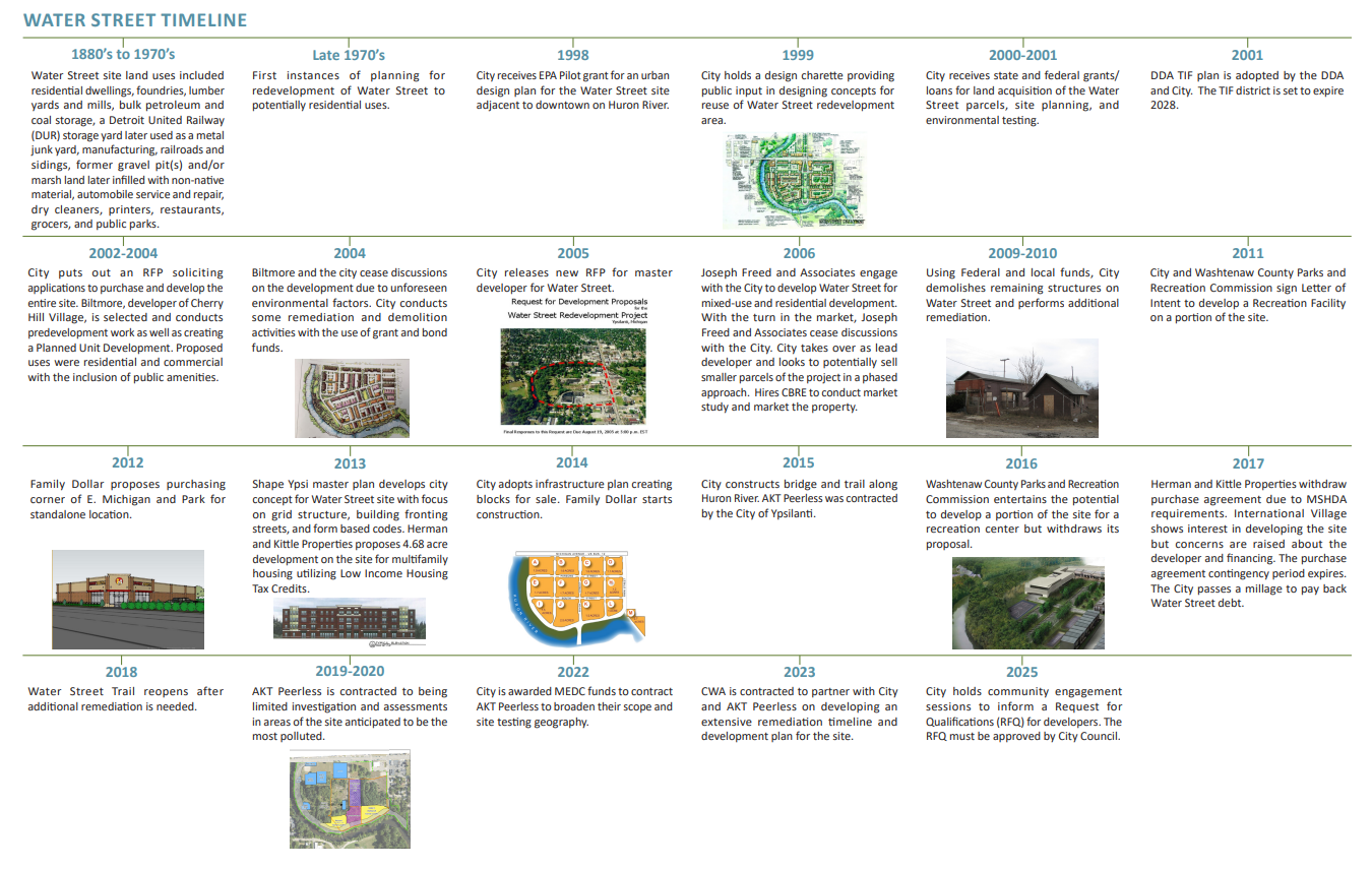 Water Street Timeline